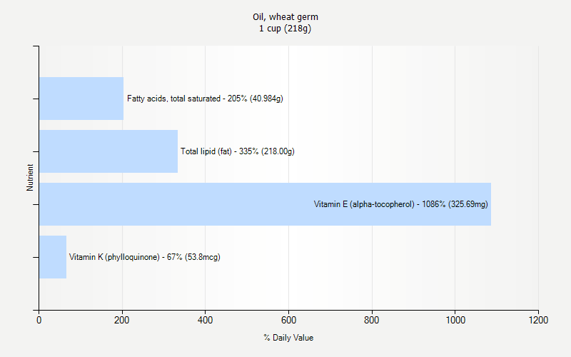 % Daily Value for Oil, wheat germ 1 cup (218g)