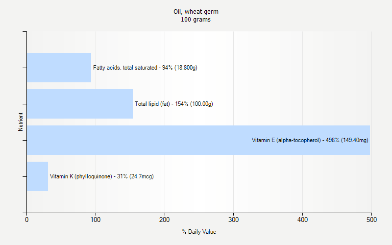 % Daily Value for Oil, wheat germ 100 grams 