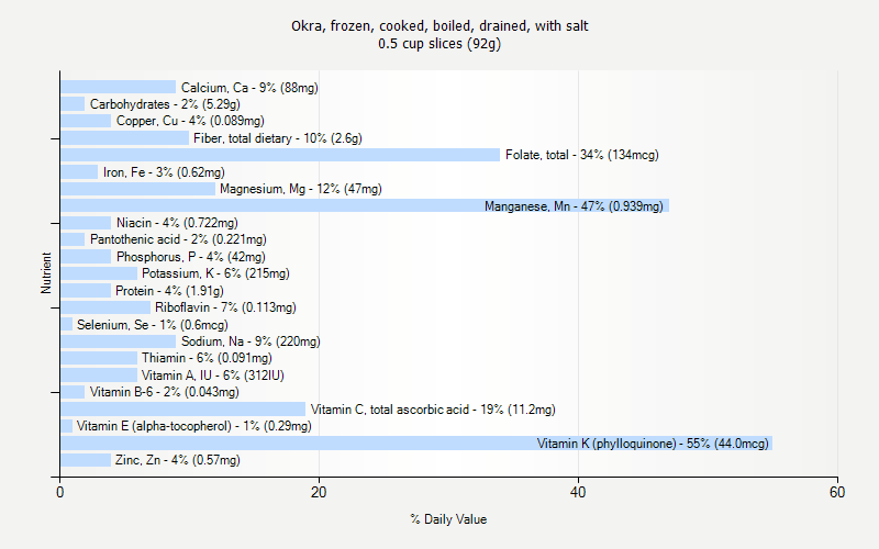 % Daily Value for Okra, frozen, cooked, boiled, drained, with salt 0.5 cup slices (92g)