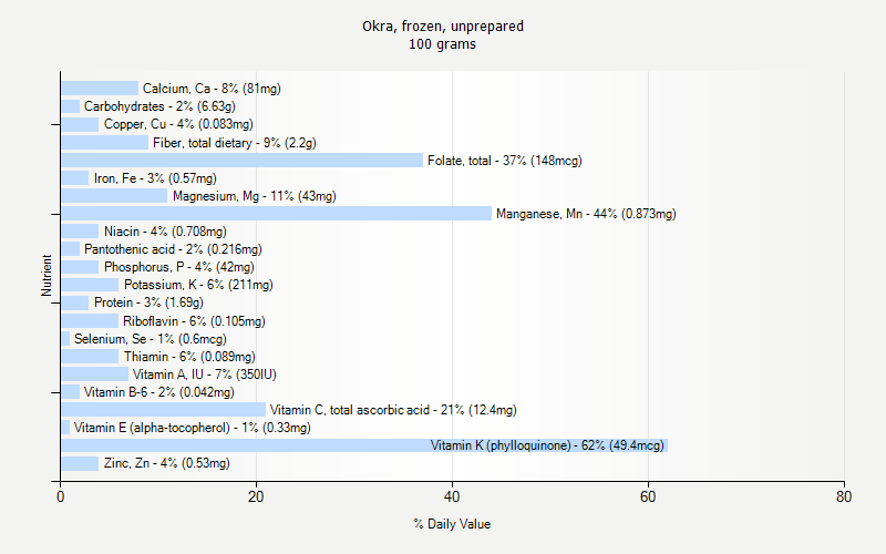 % Daily Value for Okra, frozen, unprepared 100 grams 