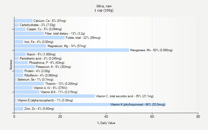 % Daily Value for Okra, raw 1 cup (100g)