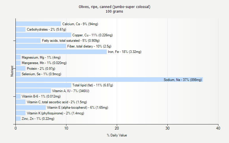 % Daily Value for Olives, ripe, canned (jumbo-super colossal) 100 grams 