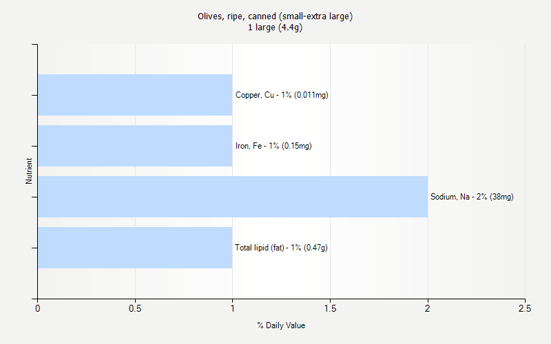 % Daily Value for Olives, ripe, canned (small-extra large) 1 large (4.4g)