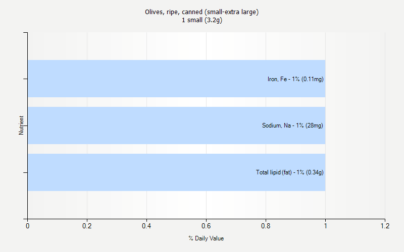 % Daily Value for Olives, ripe, canned (small-extra large) 1 small (3.2g)