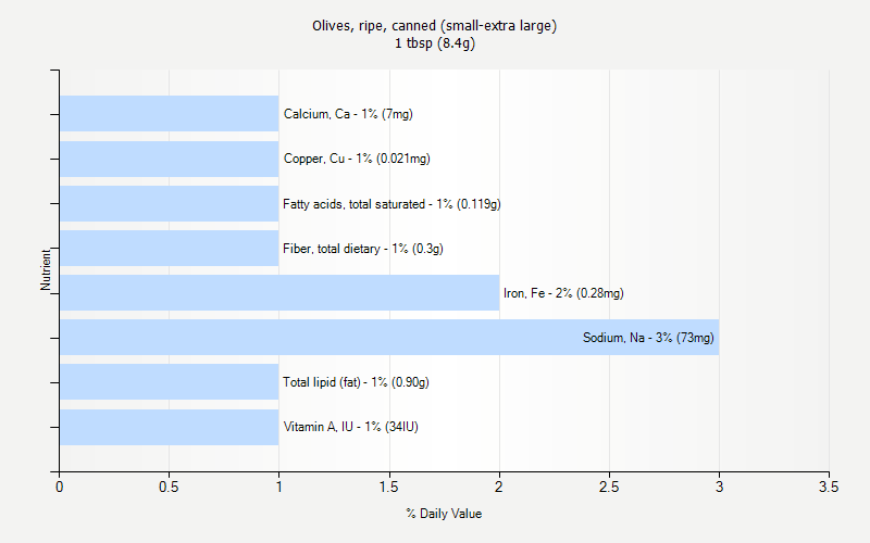 % Daily Value for Olives, ripe, canned (small-extra large) 1 tbsp (8.4g)