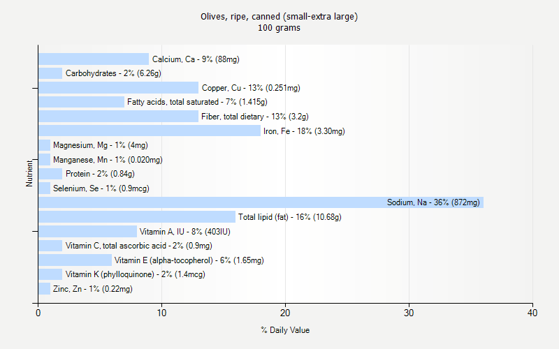 % Daily Value for Olives, ripe, canned (small-extra large) 100 grams 