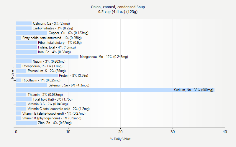 % Daily Value for Onion, canned, condensed Soup 0.5 cup (4 fl oz) (123g)