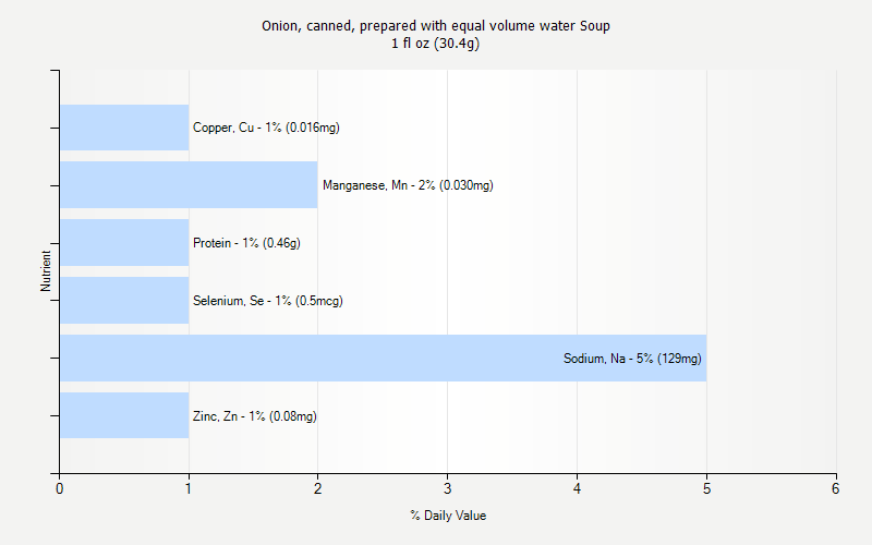 % Daily Value for Onion, canned, prepared with equal volume water Soup 1 fl oz (30.4g)