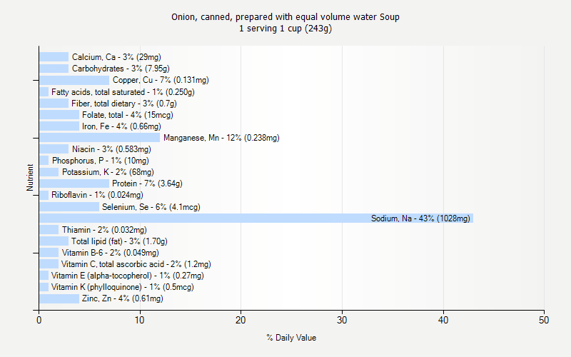 % Daily Value for Onion, canned, prepared with equal volume water Soup 1 serving 1 cup (243g)