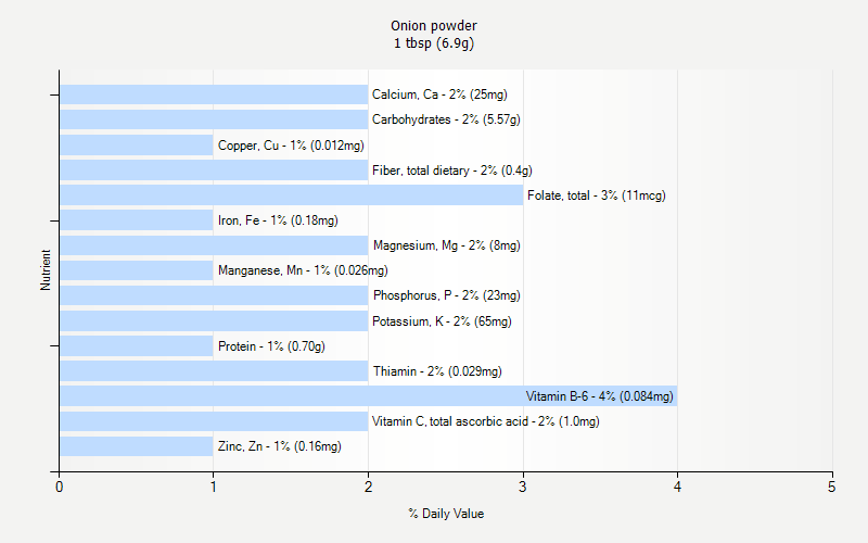 % Daily Value for Onion powder 1 tbsp (6.9g)