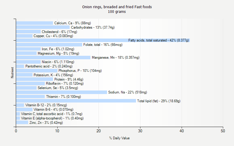 % Daily Value for Onion rings, breaded and fried Fast foods 100 grams 