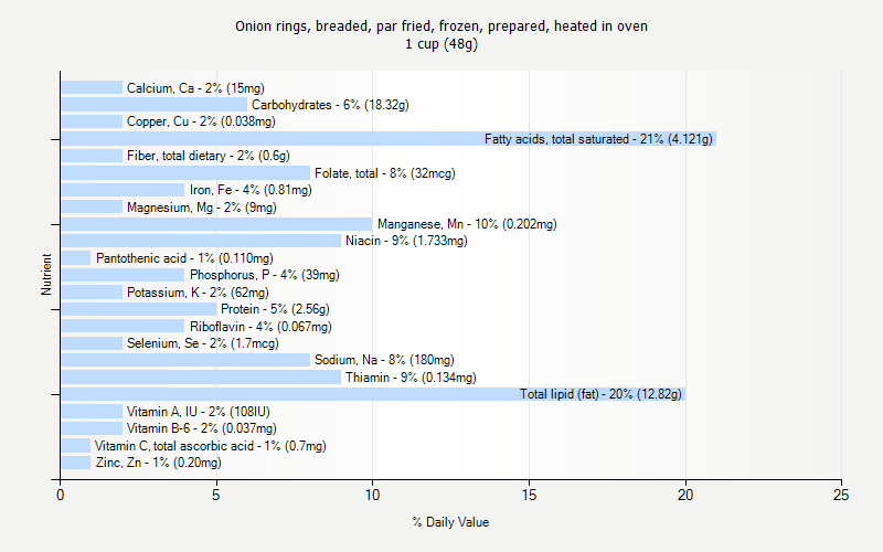 % Daily Value for Onion rings, breaded, par fried, frozen, prepared, heated in oven 1 cup (48g)