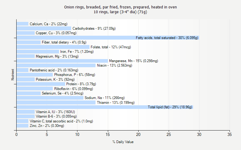 % Daily Value for Onion rings, breaded, par fried, frozen, prepared, heated in oven 10 rings, large (3-4" dia) (71g)