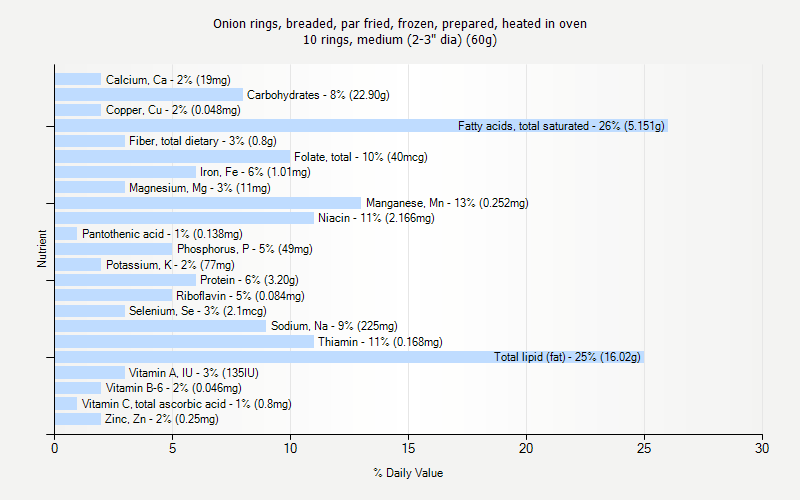% Daily Value for Onion rings, breaded, par fried, frozen, prepared, heated in oven 10 rings, medium (2-3" dia) (60g)