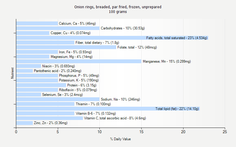 % Daily Value for Onion rings, breaded, par fried, frozen, unprepared 100 grams 