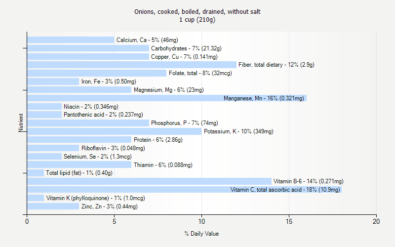 % Daily Value for Onions, cooked, boiled, drained, without salt 1 cup (210g)