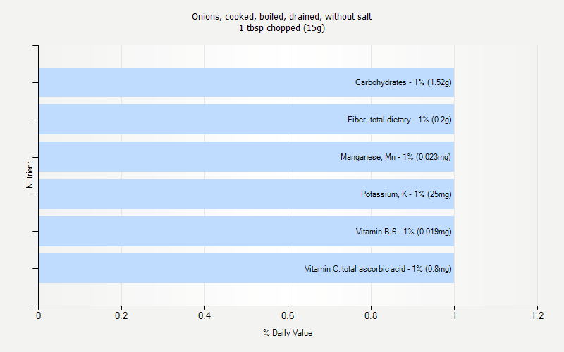 % Daily Value for Onions, cooked, boiled, drained, without salt 1 tbsp chopped (15g)