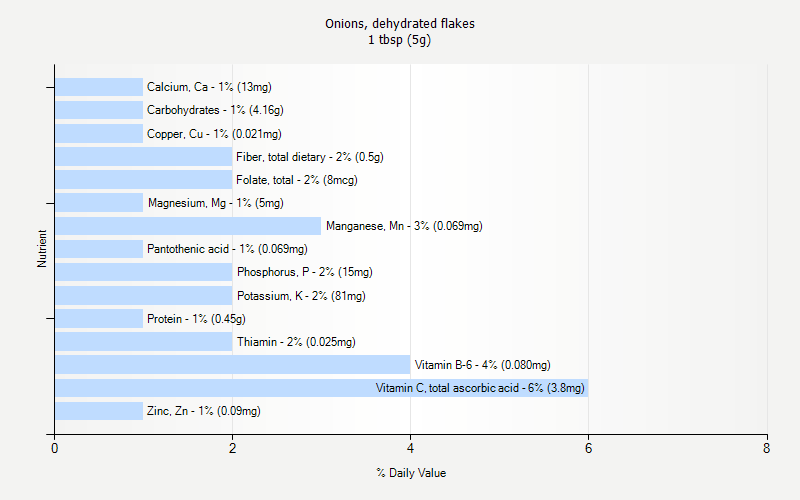 % Daily Value for Onions, dehydrated flakes 1 tbsp (5g)