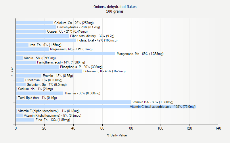 % Daily Value for Onions, dehydrated flakes 100 grams 