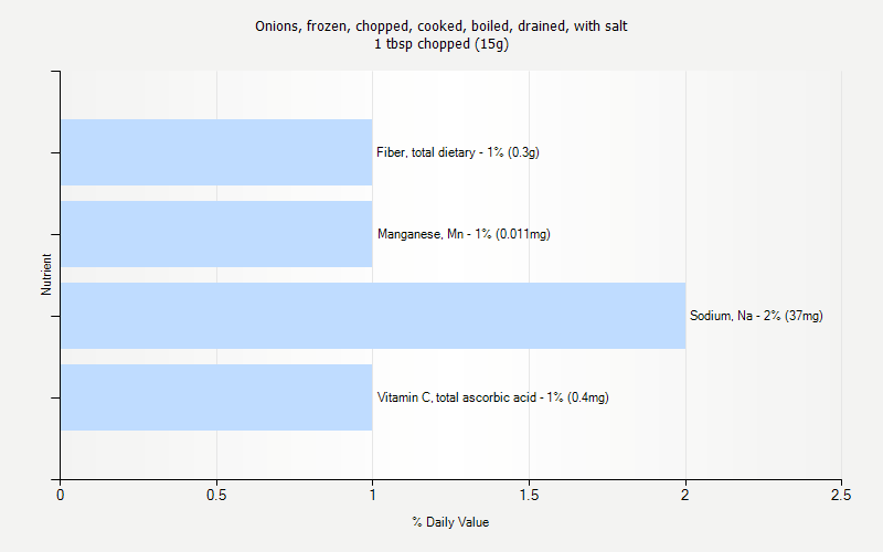 % Daily Value for Onions, frozen, chopped, cooked, boiled, drained, with salt 1 tbsp chopped (15g)