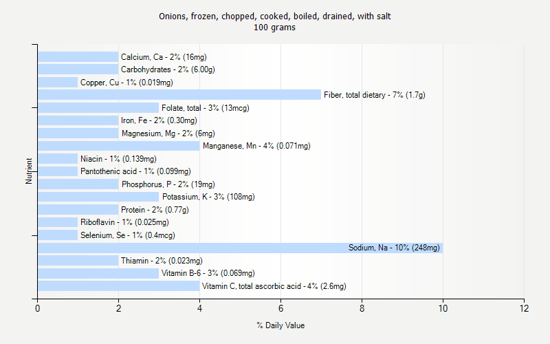 % Daily Value for Onions, frozen, chopped, cooked, boiled, drained, with salt 100 grams 