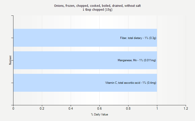 % Daily Value for Onions, frozen, chopped, cooked, boiled, drained, without salt 1 tbsp chopped (15g)