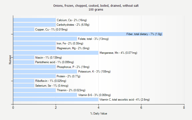 % Daily Value for Onions, frozen, chopped, cooked, boiled, drained, without salt 100 grams 