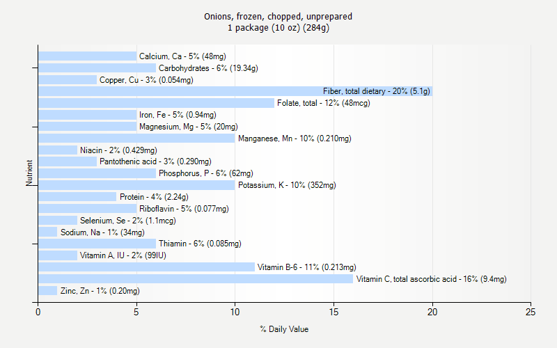 % Daily Value for Onions, frozen, chopped, unprepared 1 package (10 oz) (284g)