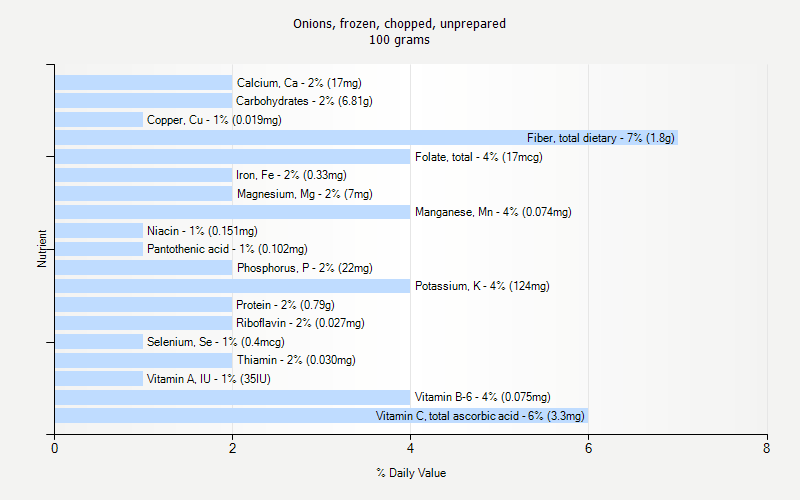 % Daily Value for Onions, frozen, chopped, unprepared 100 grams 