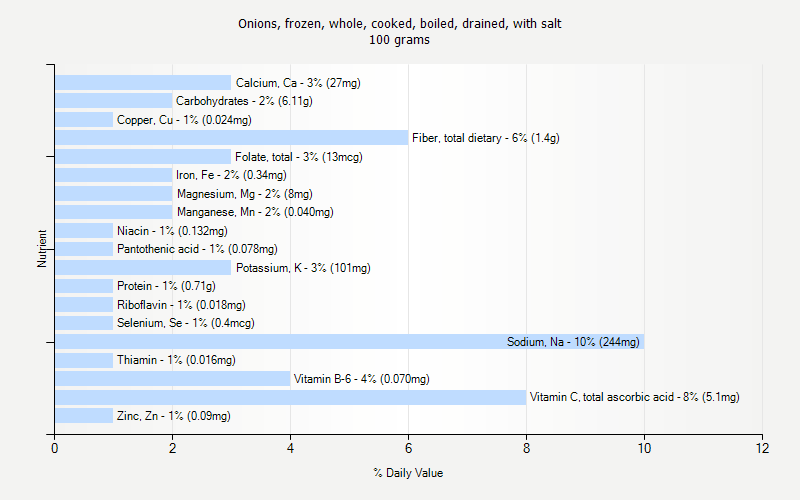 % Daily Value for Onions, frozen, whole, cooked, boiled, drained, with salt 100 grams 