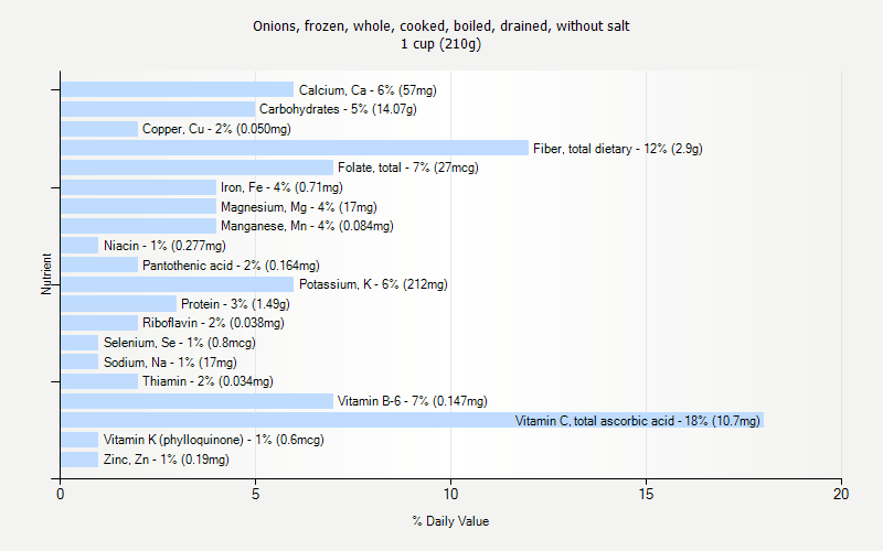 % Daily Value for Onions, frozen, whole, cooked, boiled, drained, without salt 1 cup (210g)