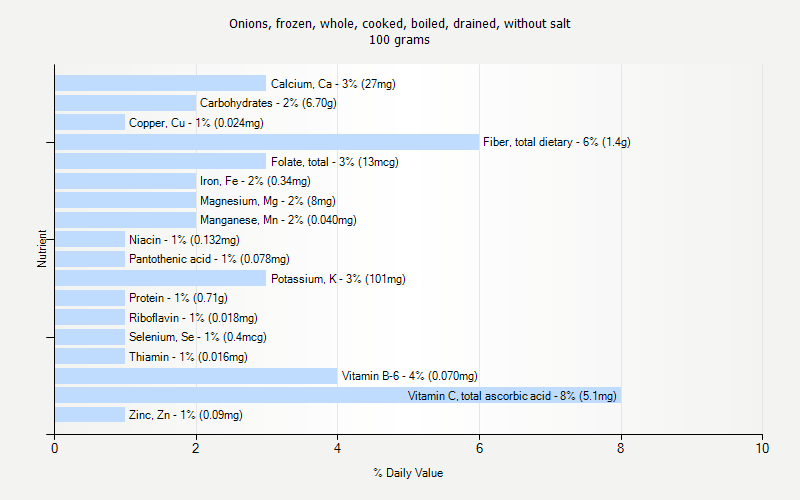 % Daily Value for Onions, frozen, whole, cooked, boiled, drained, without salt 100 grams 