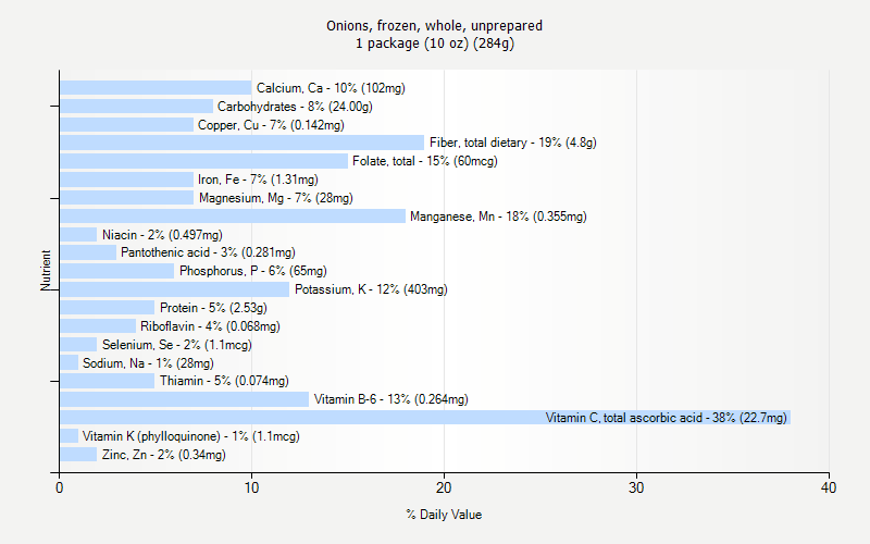 % Daily Value for Onions, frozen, whole, unprepared 1 package (10 oz) (284g)