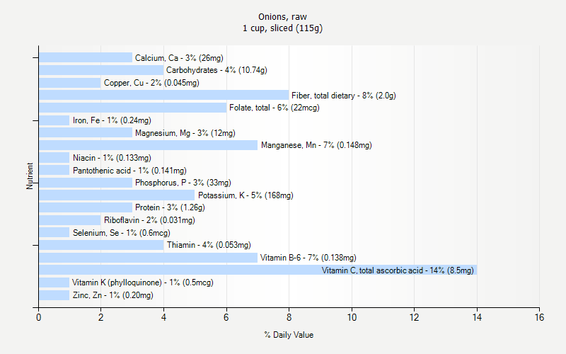 % Daily Value for Onions, raw 1 cup, sliced (115g)