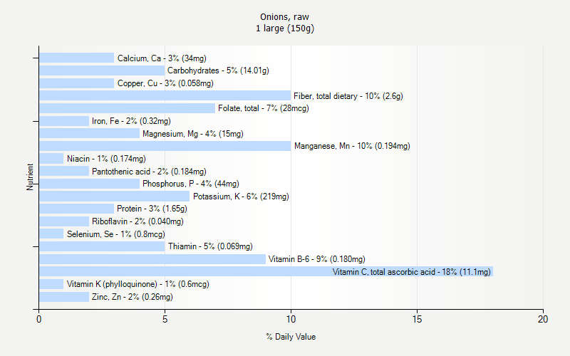 % Daily Value for Onions, raw 1 large (150g)