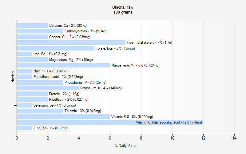 % Daily Value for Onions, raw 100 grams 