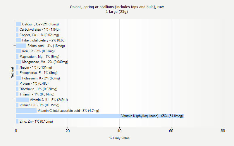 % Daily Value for Onions, spring or scallions (includes tops and bulb), raw 1 large (25g)