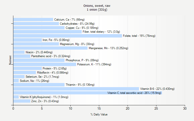 % Daily Value for Onions, sweet, raw 1 onion (331g)