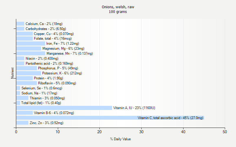 % Daily Value for Onions, welsh, raw 100 grams 