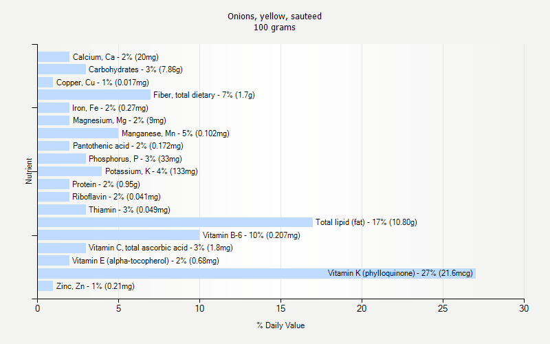 % Daily Value for Onions, yellow, sauteed 100 grams 