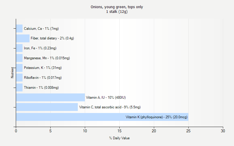 % Daily Value for Onions, young green, tops only 1 stalk (12g)