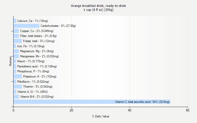 % Daily Value for Orange breakfast drink, ready-to-drink 1 cup (8 fl oz) (250g)