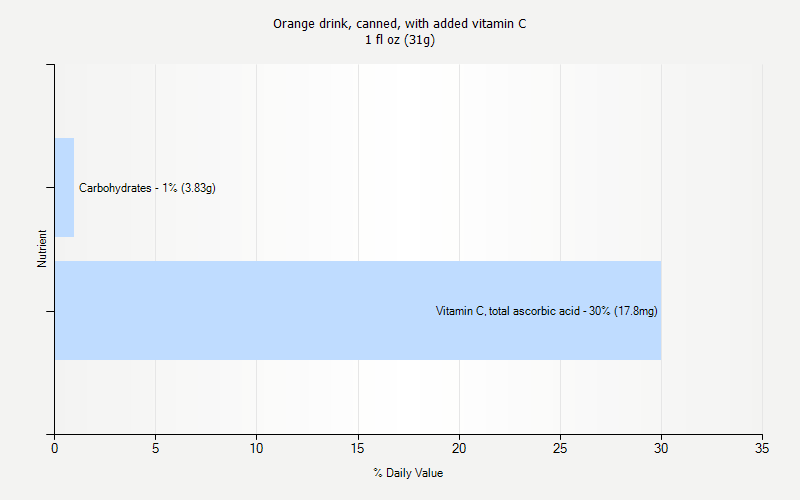 % Daily Value for Orange drink, canned, with added vitamin C 1 fl oz (31g)