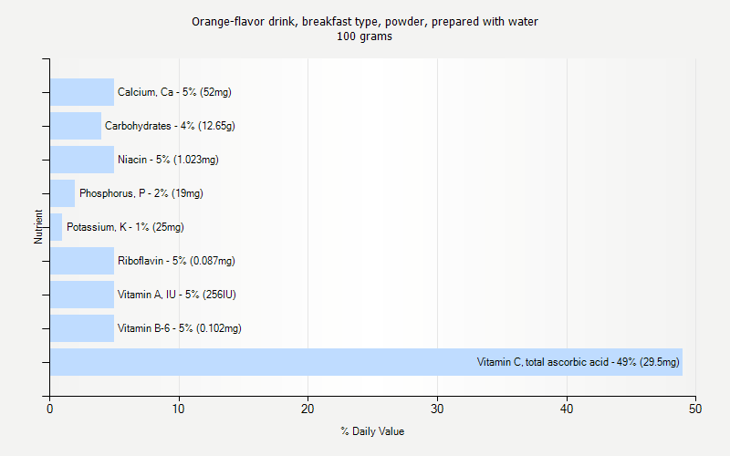 % Daily Value for Orange-flavor drink, breakfast type, powder, prepared with water 100 grams 