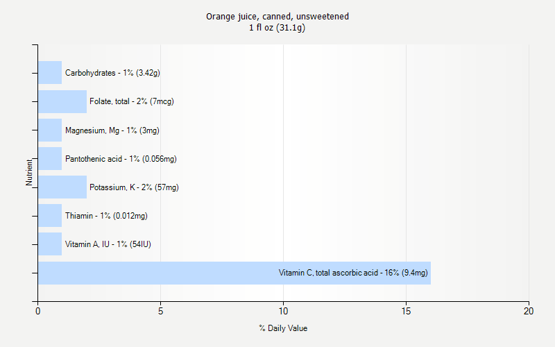 % Daily Value for Orange juice, canned, unsweetened 1 fl oz (31.1g)