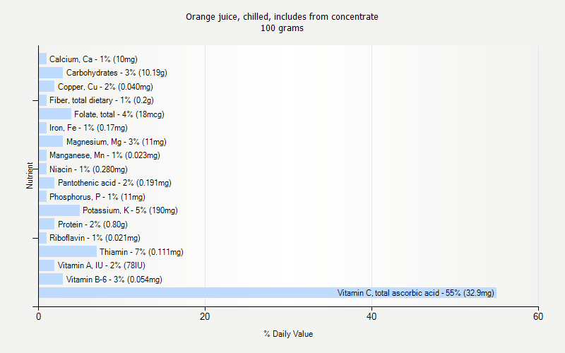 % Daily Value for Orange juice, chilled, includes from concentrate 100 grams 