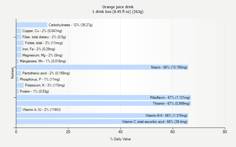 % Daily Value for Orange juice drink 1 drink box (8.45 fl oz) (263g)