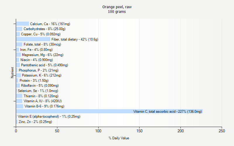 % Daily Value for Orange peel, raw 100 grams 