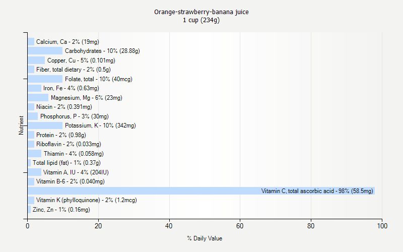 % Daily Value for Orange-strawberry-banana juice 1 cup (234g)