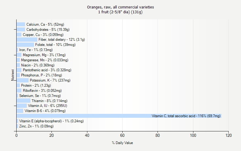 % Daily Value for Oranges, raw, all commercial varieties 1 fruit (2-5/8" dia) (131g)